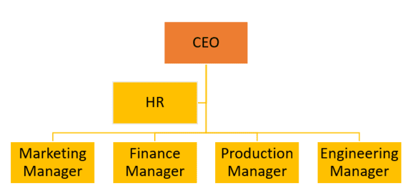 5co01 organisational performance and culture in practice