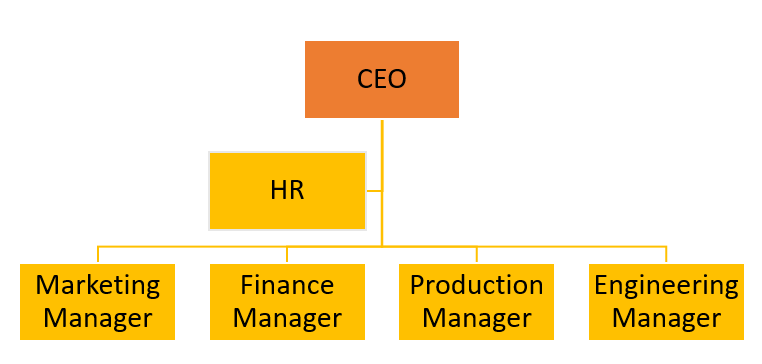 cipd level 5 5co01 assignment